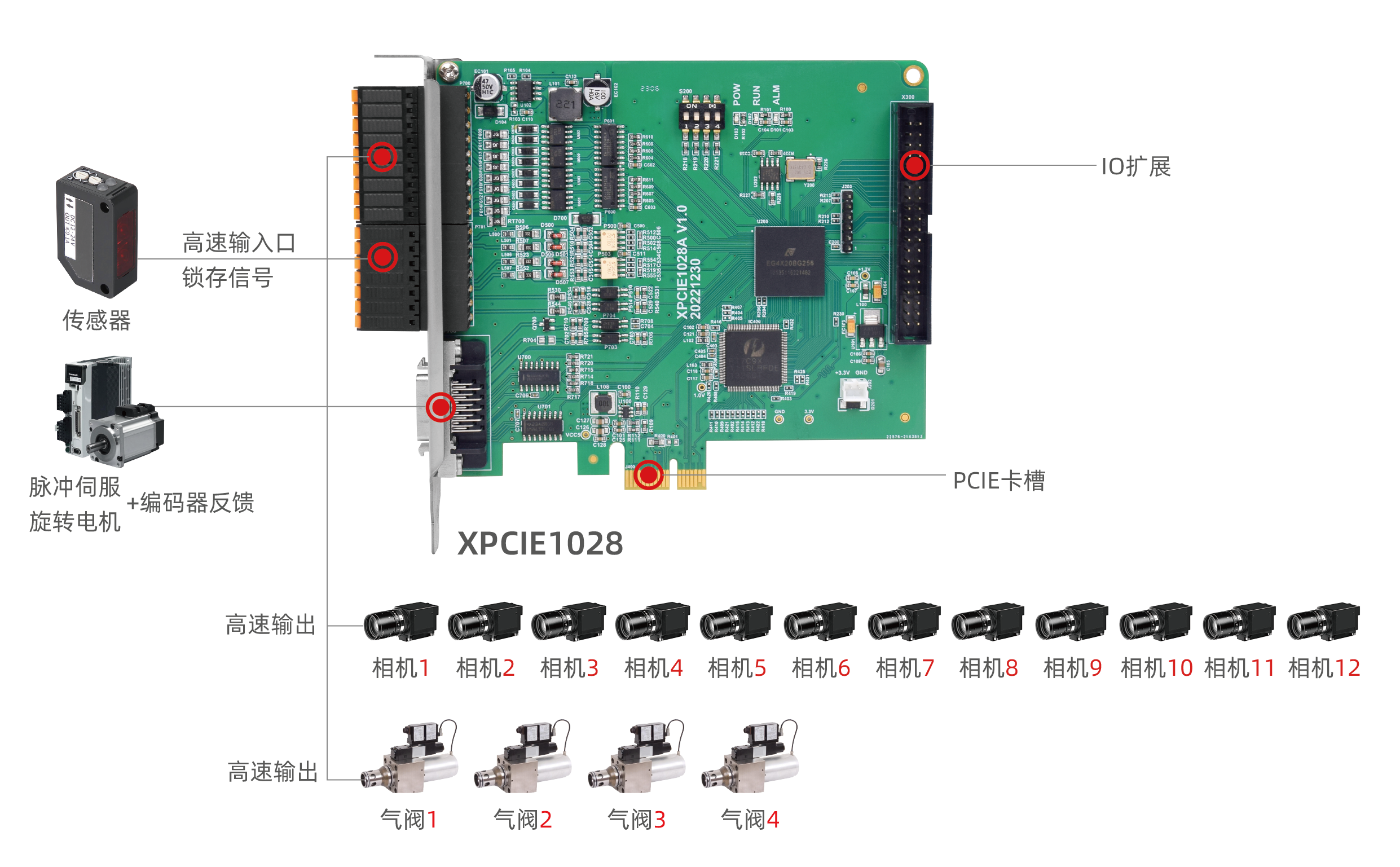 XPCIE1028 PCIe实时运动控制卡在在光学筛选机上硬件方案2：(12相机+4排料).png