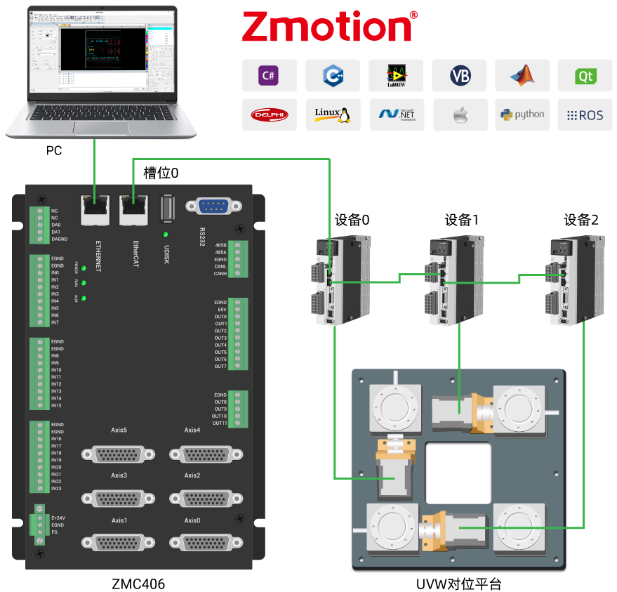 ZMC406和UVW对位平台连接图.png