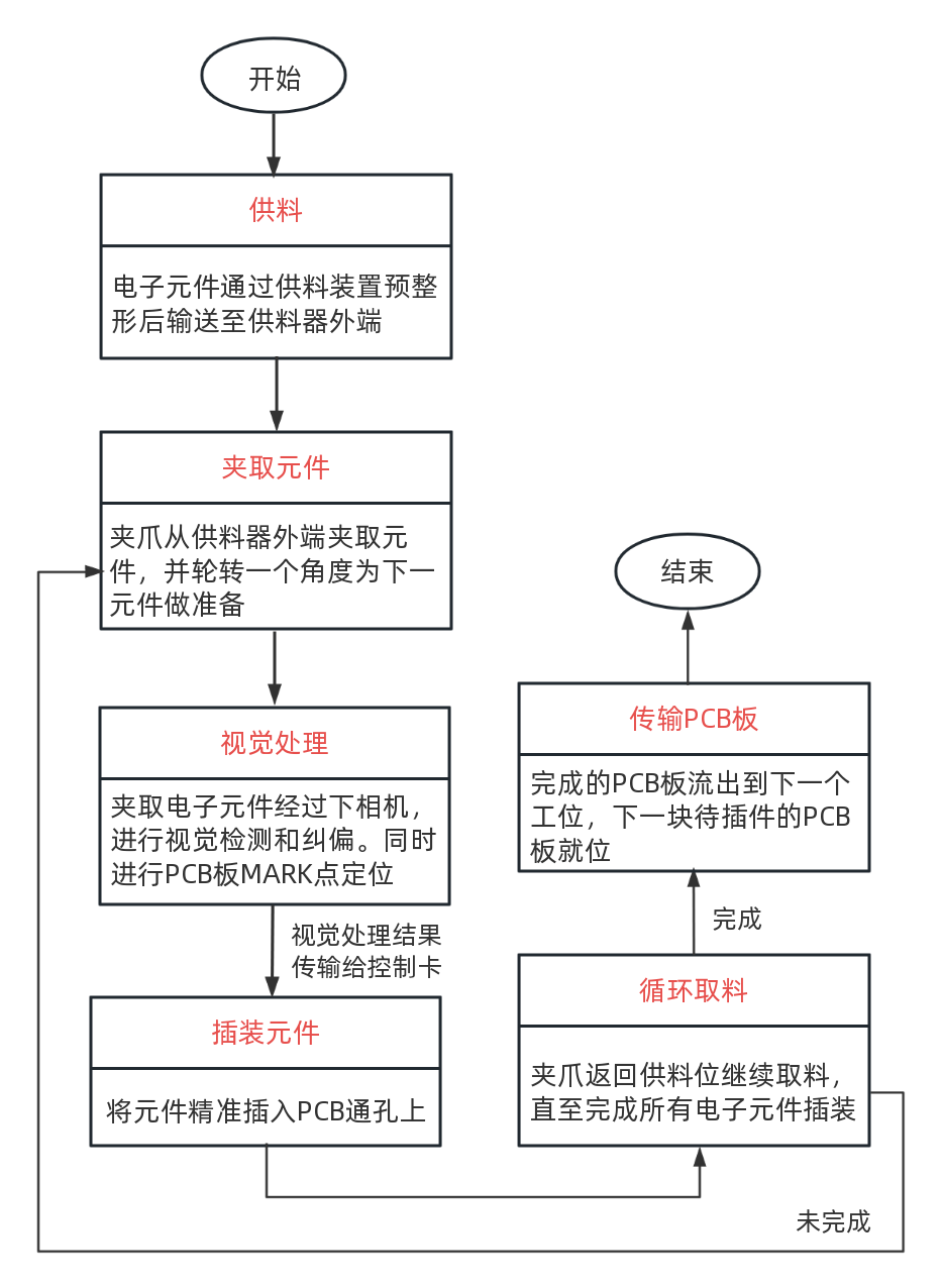 高速异形插件机配置流程.png