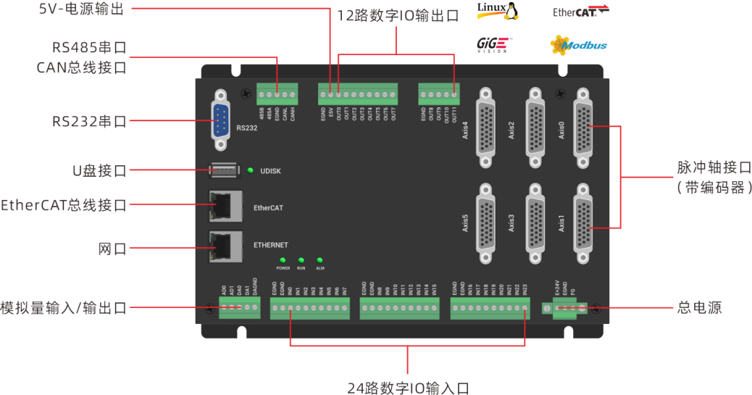 全国产EtherCAT运动控制器ZMC432HGT接口定义.png