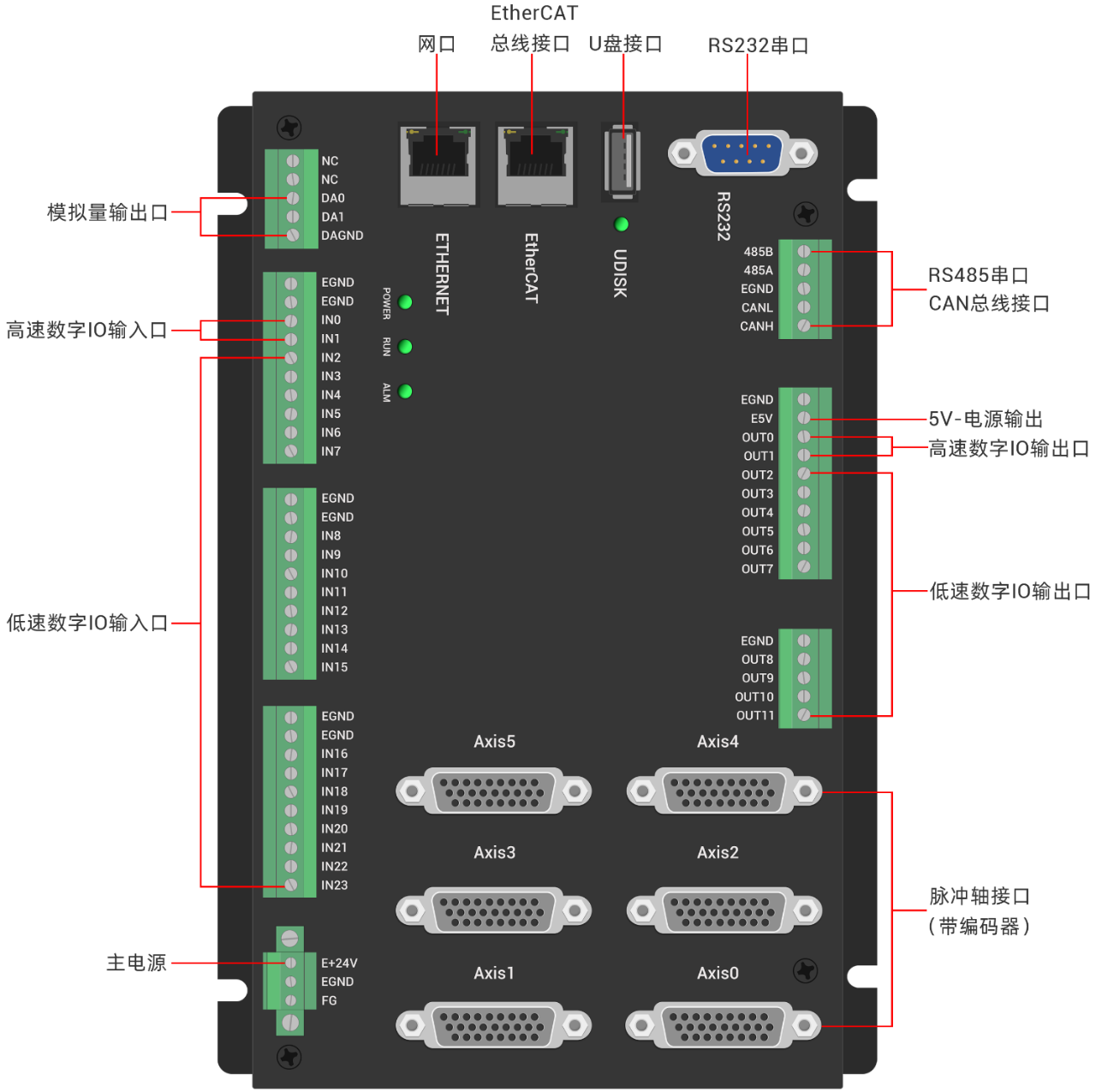 ZMC432-V2控制器硬件接口.png