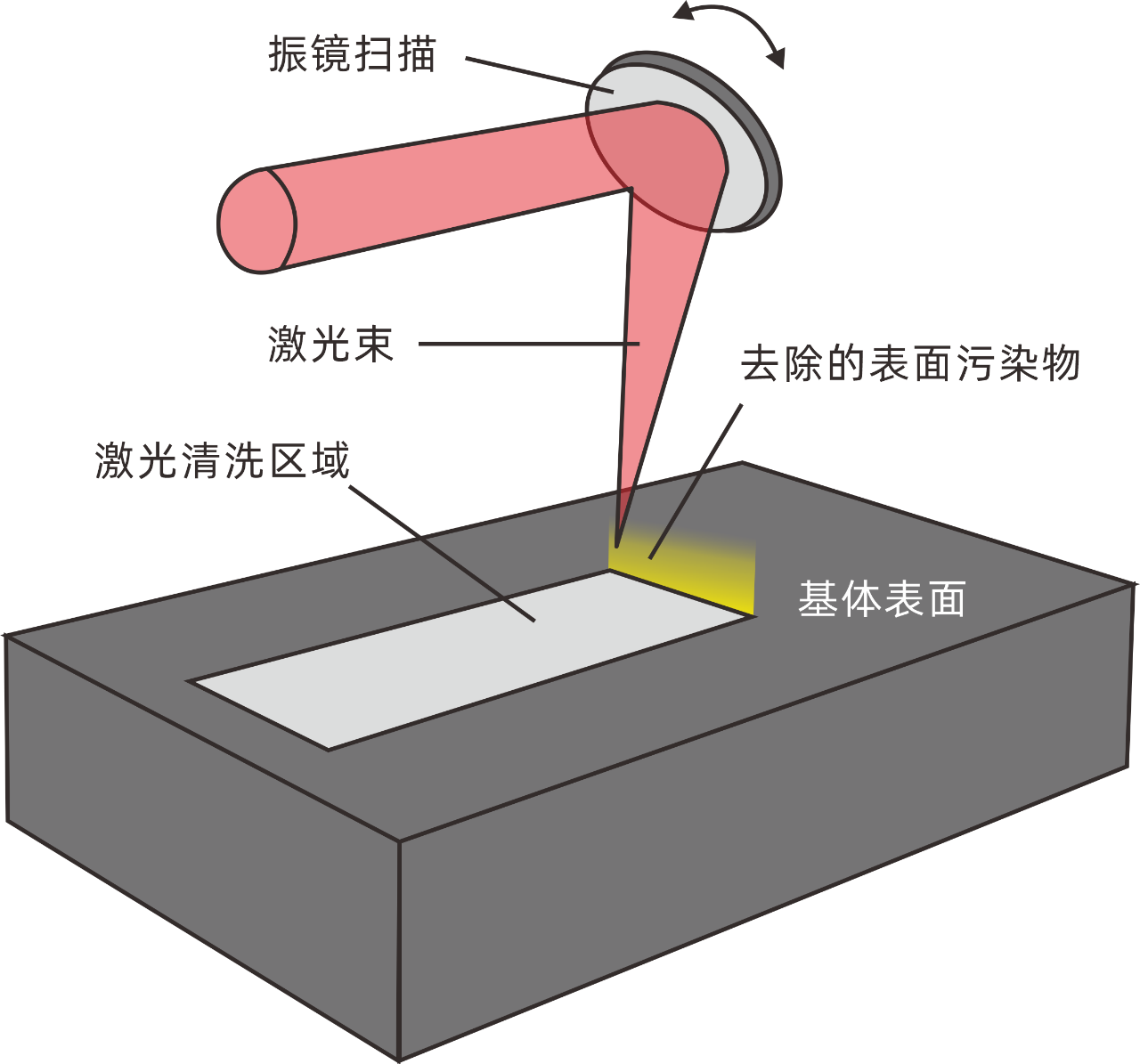 激光清洗加工示意原理圖.png