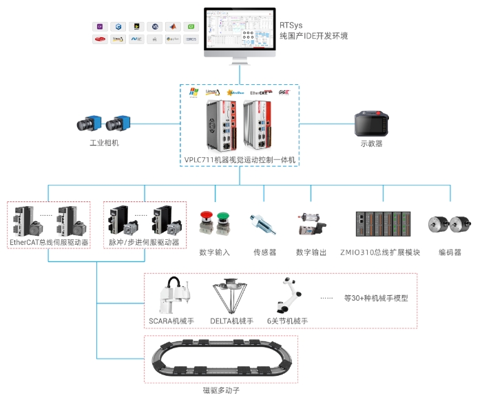 正运动智能磁驱输送线解决方案设计.png