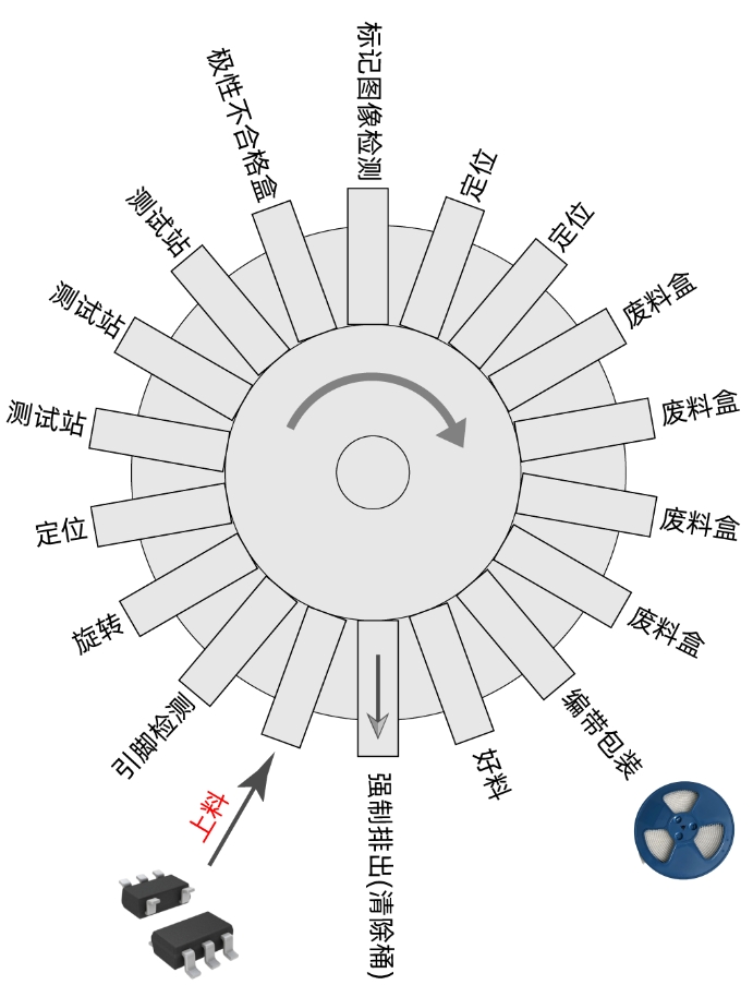 转塔测试分选编带设备工位分布示意图.png