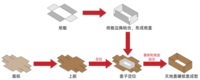 纸盒天地盖成型工艺流程示意图.png