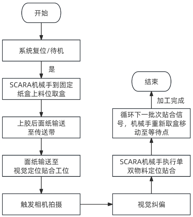 视觉SCARA天地盖贴合工艺流程.png