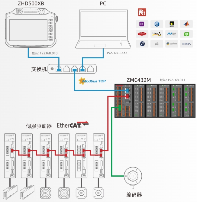 ZMC432M架构图.png