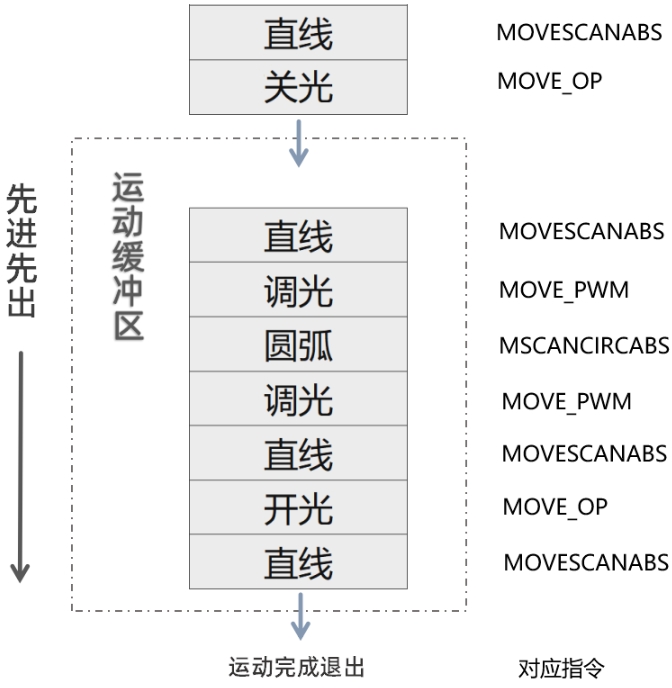 运动缓冲在激光加工中的应用.png