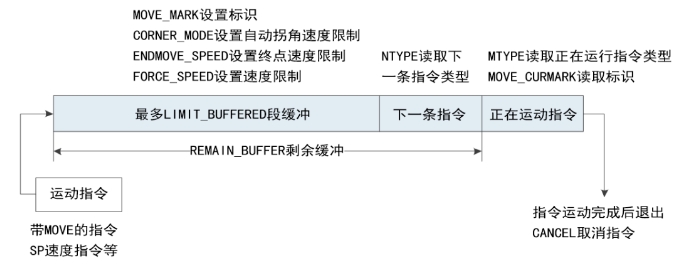 1748484887468936.png 运动缓冲原理图2.png