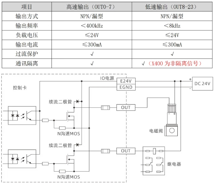 1749003527711052.png OUT数字量输出接口.png