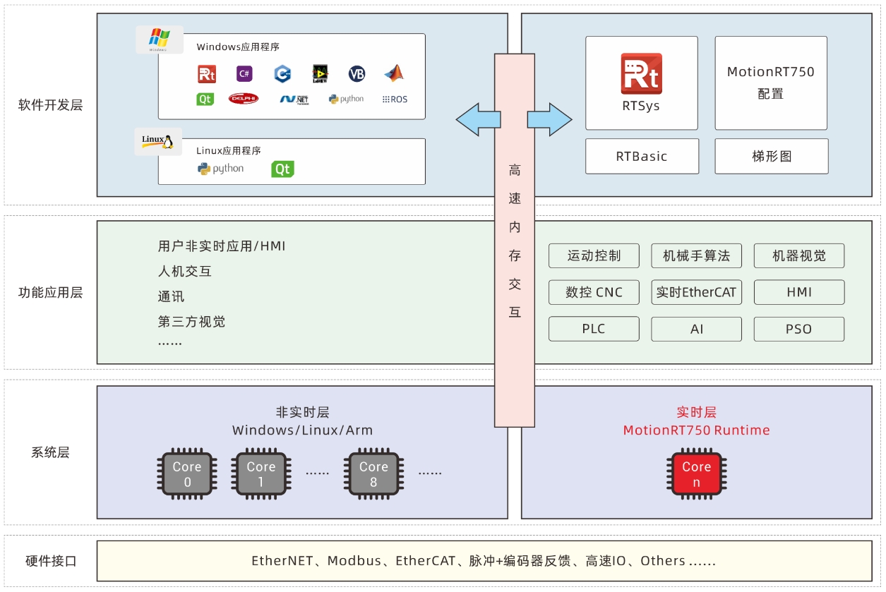 1749603836278270.png 运动控制实时内核MotionRT750的实现机制.png