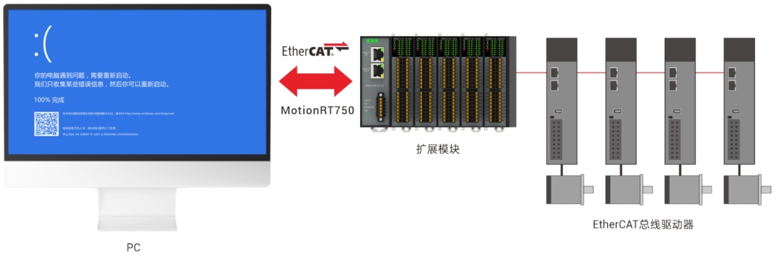 1749603982526920.png PC蓝屏也能正常运行.png