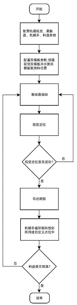 DELTA视觉多物料分拣流程.png