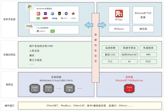 强实时运动控制内核MotionRT750.png