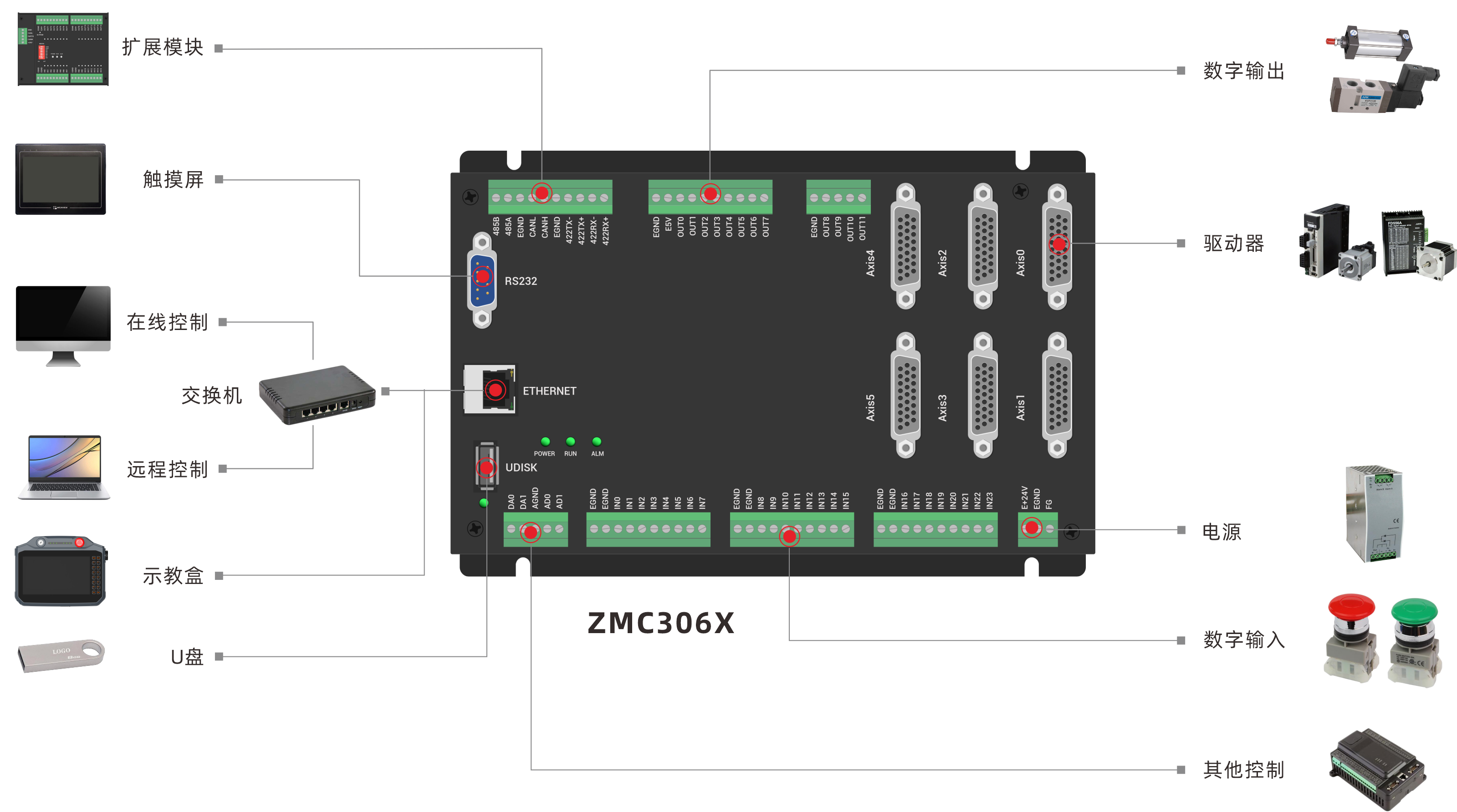 ZMC306X-硬件架构图.png