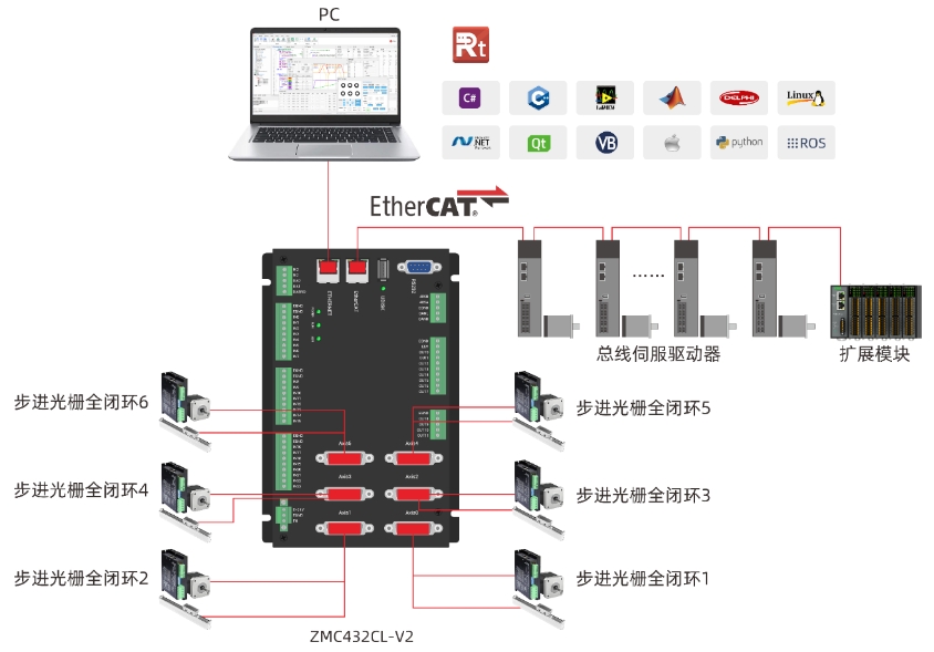 步进控制的光栅尺全闭环EtherCAT运动控制器ZMC432CL-V2接线图.png