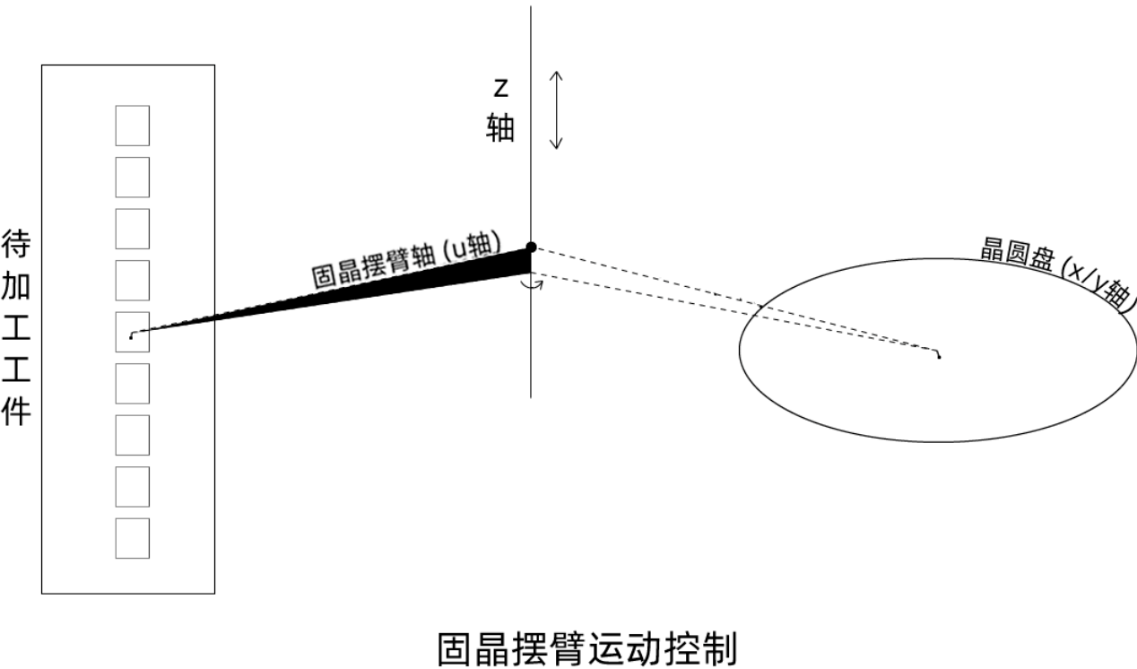 固晶摆臂运动控制.png