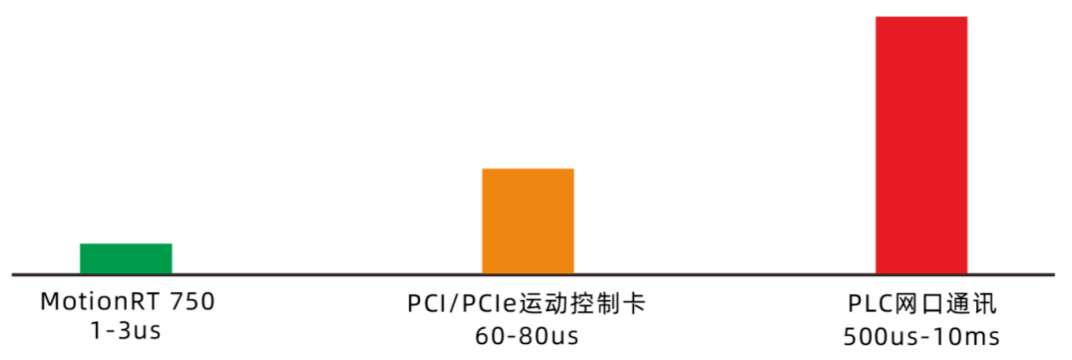 通讯速率对比.png