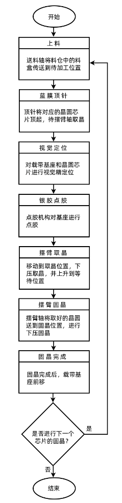 正运动高速半导体固晶机工艺运行流程图.png
