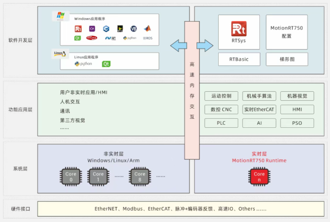正运动全自主实时运动控制内核 - MotionRT750.png