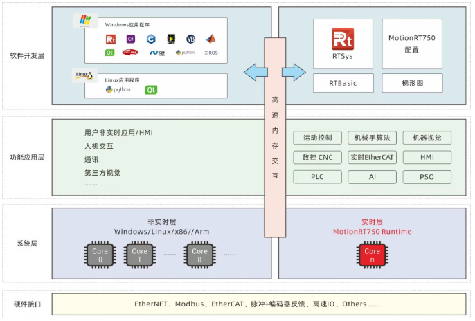 实时运动控制内核MotionRT750.png