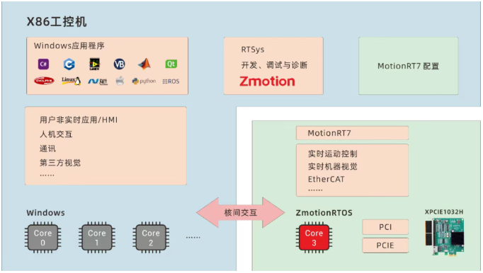 核间交互.png