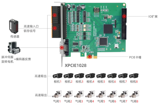 XPCIE1028在光学筛选机上硬件方案1.png
