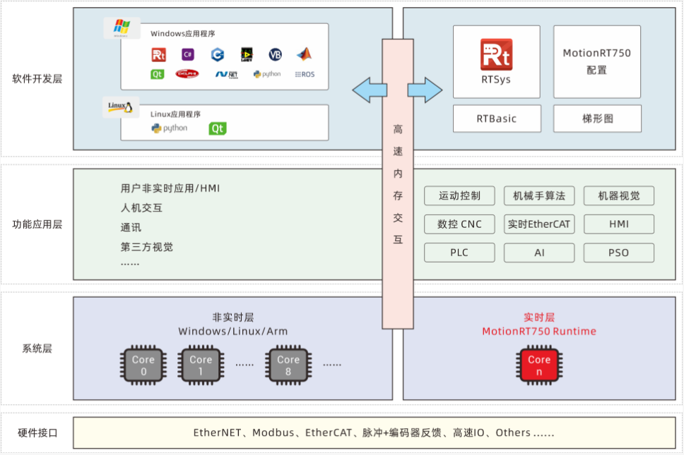 正运动全自主实时运动控制内核：MotionRT750.png