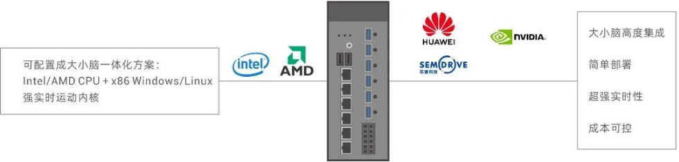 XPCIE6032H可配置大小脑一体化方案.png