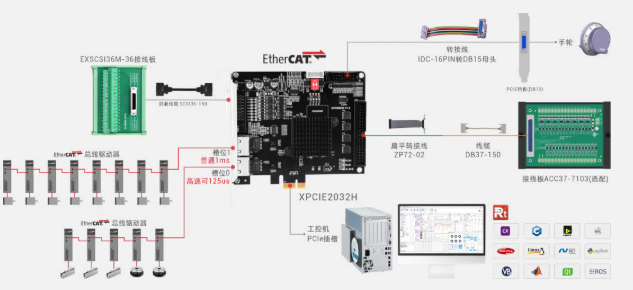 PCIe超实时2通道EtherCAT运动控制卡 - XPCIE2032H接线图.png
