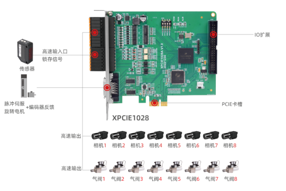 XPCIE1028在高速视觉筛选机的硬件方案1 (8相机+8排料).png