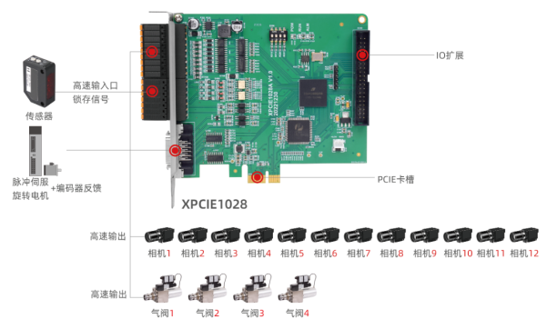 XPCIE1028在高速视觉筛选机的硬件方案2 (12相机+4排料).png