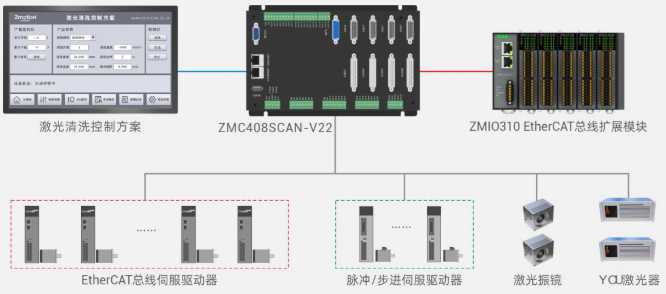 激光清洗运动控制解决方案.png