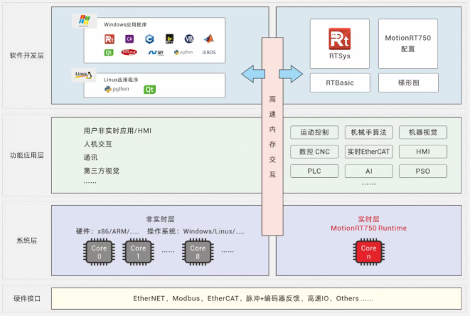 强实时运动控制内核 - MotionRT750.png