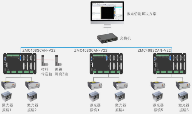 多振镜头布料激光切割运动控制解决方案.png