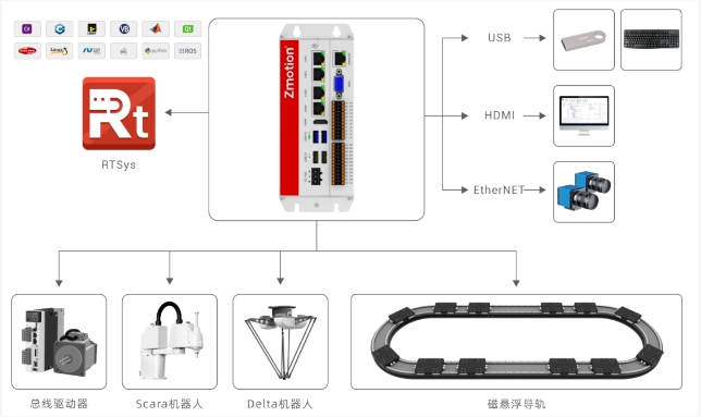 1758854623183318.png 智能磁驱多动子输送线运动控制解决方案1.png